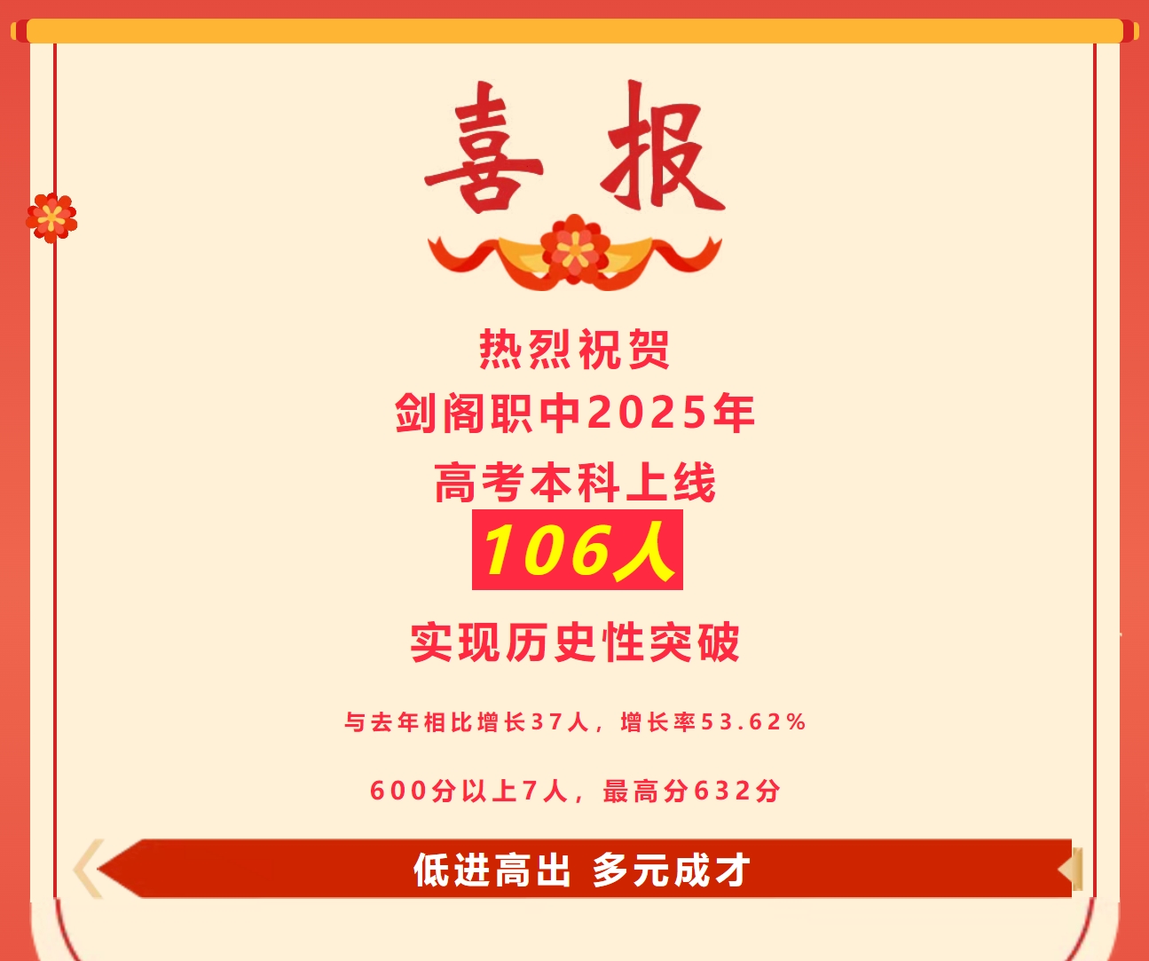 低进高出，多元成才！剑阁职中2025年高考本科上线106人